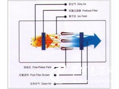 低溫等離子光氧化裂解凈化器